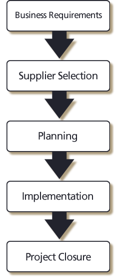 Electronic Document Managment Project Flow